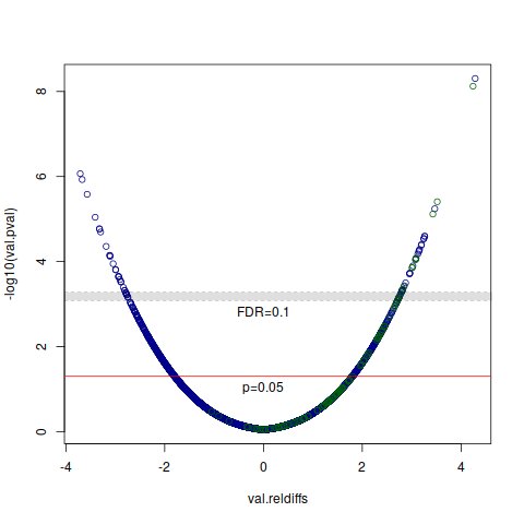 Volcano plot of p-values with FDR greyzone